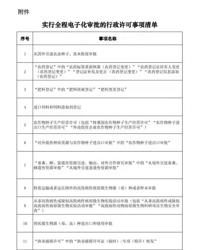 12月1日起施行！農(nóng)藥和肥料登記中的部分事項(xiàng)實(shí)施全程電子化審批(圖1)