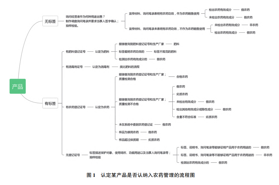 從執(zhí)法實務(wù)談農(nóng)藥的認定(圖1)