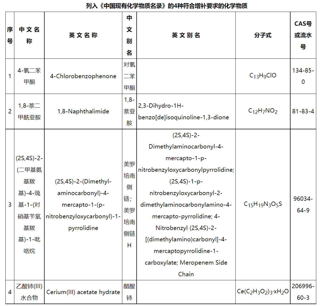 新增4種化學(xué)物質(zhì)，《中國現(xiàn)有化學(xué)物質(zhì)名錄》增補名單發(fā)布(圖2)