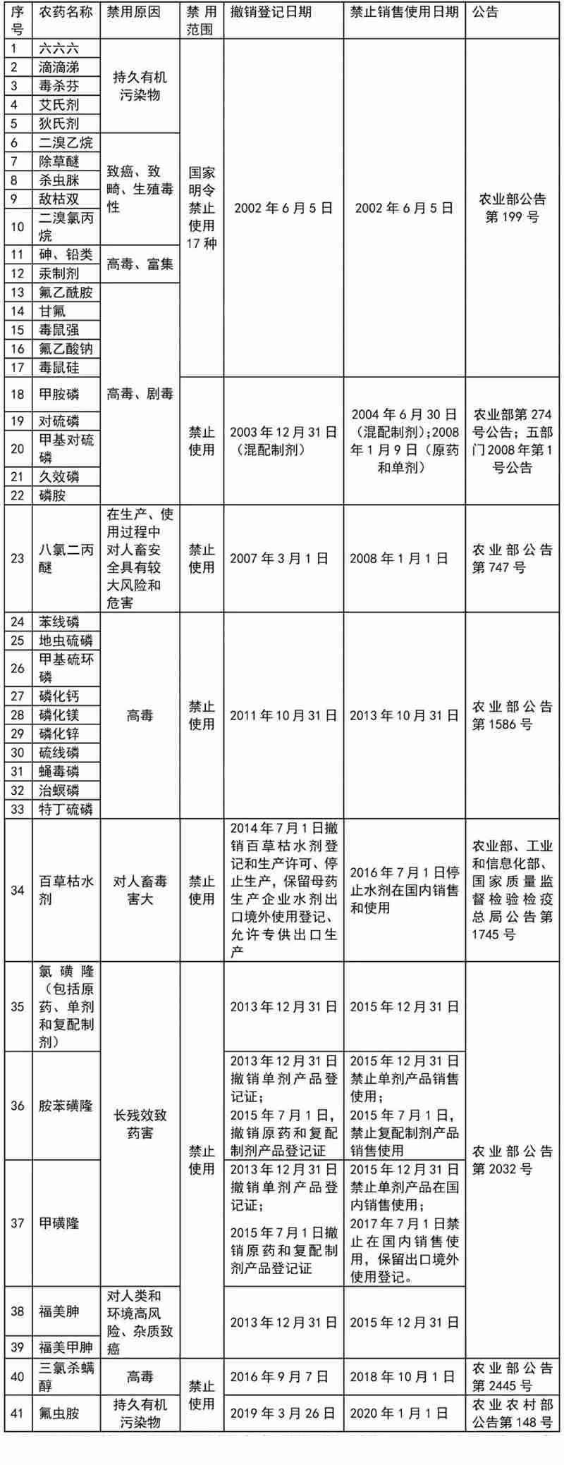 這41種農(nóng)藥別碰，自己用也不行！(圖1)