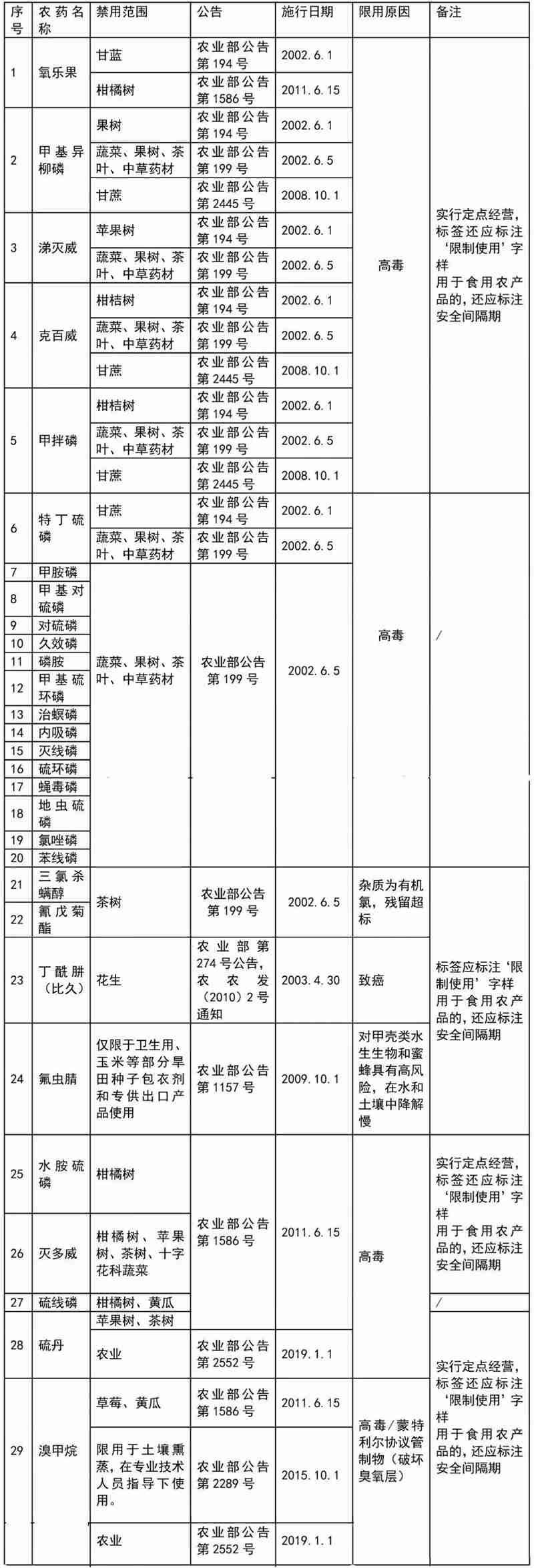 這41種農(nóng)藥別碰，自己用也不行！(圖2)