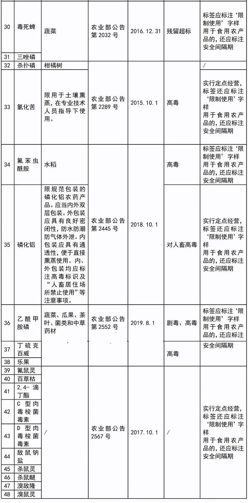 這41種農(nóng)藥別碰，自己用也不行！(圖3)