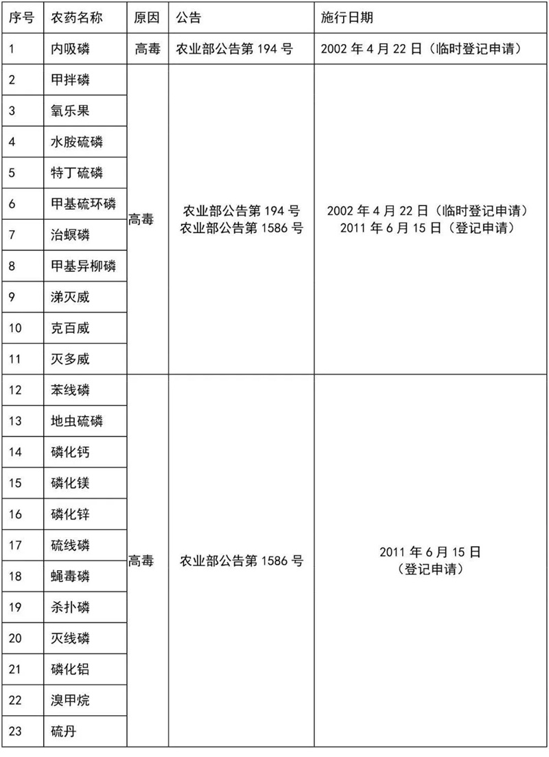 這41種農(nóng)藥別碰，自己用也不行！(圖4)