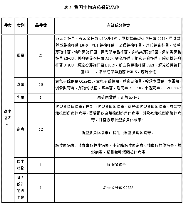 近5年，生物農(nóng)藥使用情況(圖2)