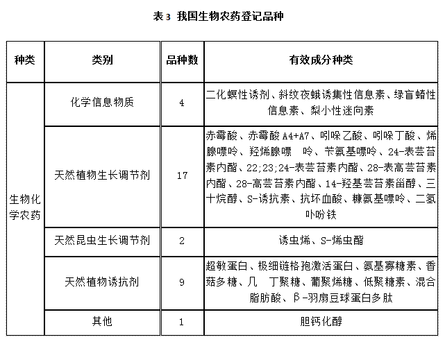 近5年，生物農(nóng)藥使用情況(圖3)