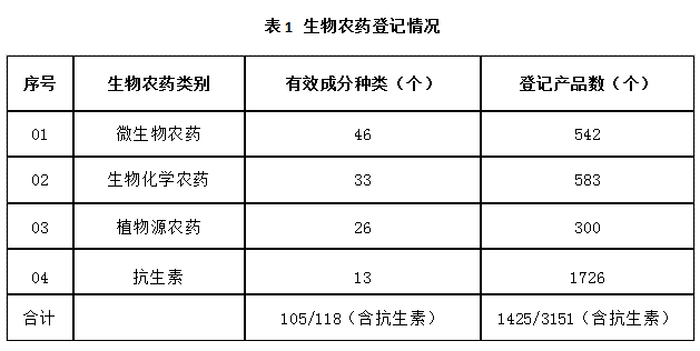近5年，生物農(nóng)藥使用情況(圖1)