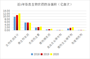 近5年，生物農(nóng)藥使用情況(圖5)